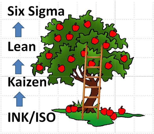 INK, ISO, Kaizen, Lean en Six Sigma: het kan altijd beter