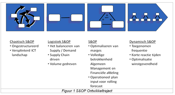 S&OP ontwikkeltraject