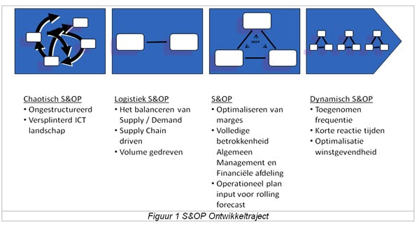 S&OP ontwikkeltraject