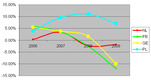 Procentuele groei transport gemeten in vervoerde tonnen