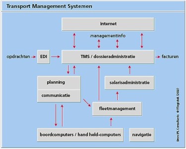 Overzicht met TMS-componenten