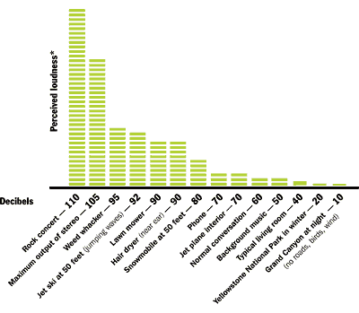 Geluidssterkte in decibellen