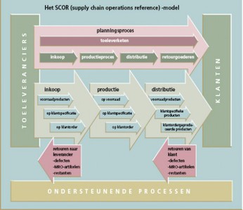 Het SCOR-model