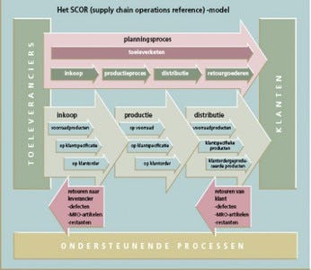 Het SCOR-model