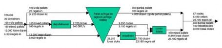 goederenstroomdiagram
