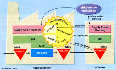Het verschil tussen VMI en consignatievoorraad