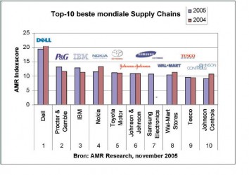 Dell: de beste supply chain van de wereld ?