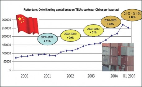 Import uit China blijft groeien