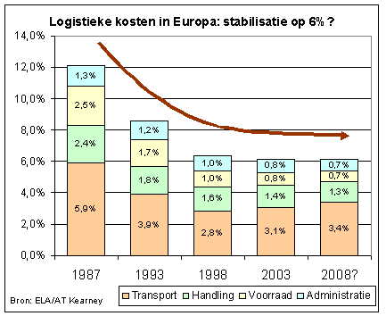 Logistieke kosten gemiddeld 6% van omzet: de bodem lijkt bereikt