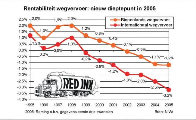 Rentabiliteit wegvervoer naar nieuw dieptepunt in 2005