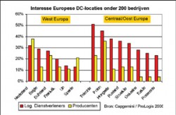 Interesse dienstverleners dc's Oost-Europa 'booming