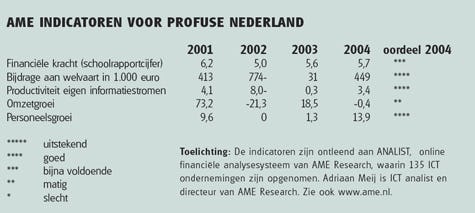 Profuse: nu ook internationaal meten