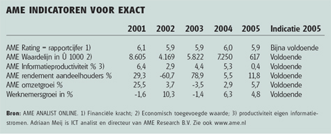 Exac gaat nieuwe groeifase in
