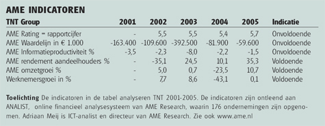 TNT gaat ondanks massa-ontslag krachtig verder