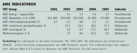 TNT gaat ondanks massa-ontslag krachtig verder
