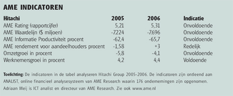 Hitachi g root in logistieke systemen