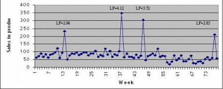 Voorraadbeheer voor promotie artikelen