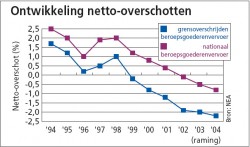 2004: situatie vervoerders verder verslechterd