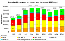 Containerrbinnenvaart