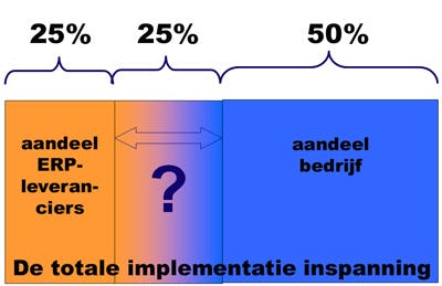 ERP implementatie