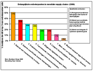 Klik voor een vergroting van verbeterpunten mondiale suply chains