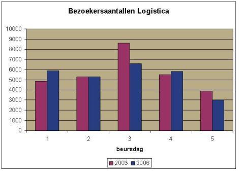 Bezoekersaantallen Logistica
