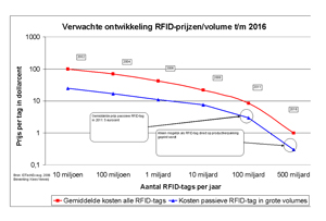 Klik voor een vergroting van de grafiek