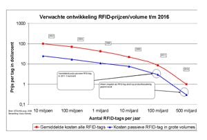 Klik voor een vergroting van de grafiek