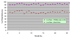 Verschillen in leverbetrouwbaarheid