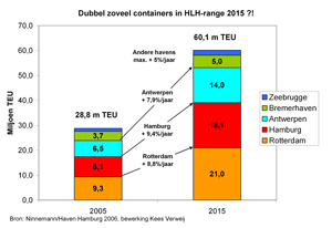Klik voor vergroting: Rotterdam op weg naar 21 miljoen teu in 2015??