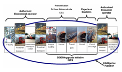 Douane in de supply chain