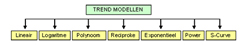 Trendmodellen