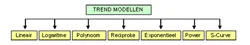 Trendmodellen