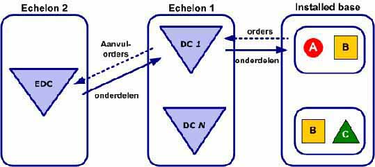 Districon - figuur 1