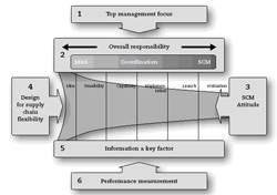 Zes supply chain-tips bij productintroducties