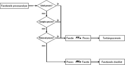 Uniek complex of risicovol proces