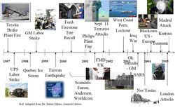 Risicos in de supply chain