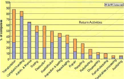 VIL - retourlogistieke activiteiten