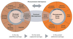 Strategische inkoop bestaat uit twee stappen: het zoeken naar de juiste toeleverancier (sourcing) en de operationele inkoopondersteuning (procurement).