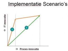 Implementatie scenarios