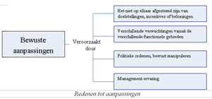 Redenen forecast aanpassingen