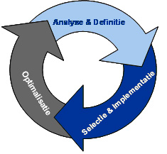 Lifecycle van een ERP-systeem