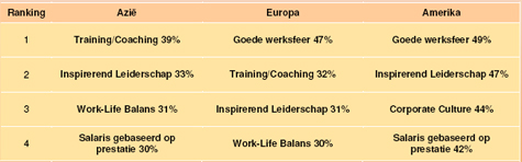 Kenmerken die een aantrekkelijke werkgever moet hebben 