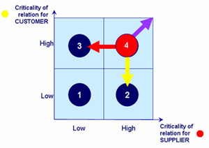 Strategische keuze: Samen of alleen sterker?
