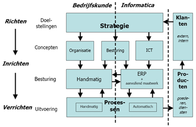 Een model bij de toepassing van ERP