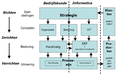 Een model bij de toepassing van ERP