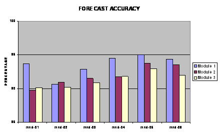 Geaggregeerde forecast accuracy