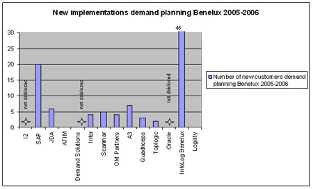 Figuur 1: Aantal nieuwe implementaties in de Benelux, 2005-2006