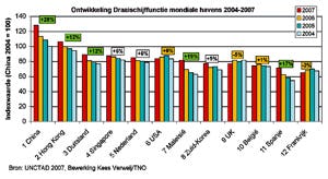 Groei Rusland maakt Duitse havens groot in Europa