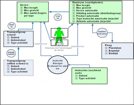 Toekennen employees en transportmiddelen aan Labour Areas